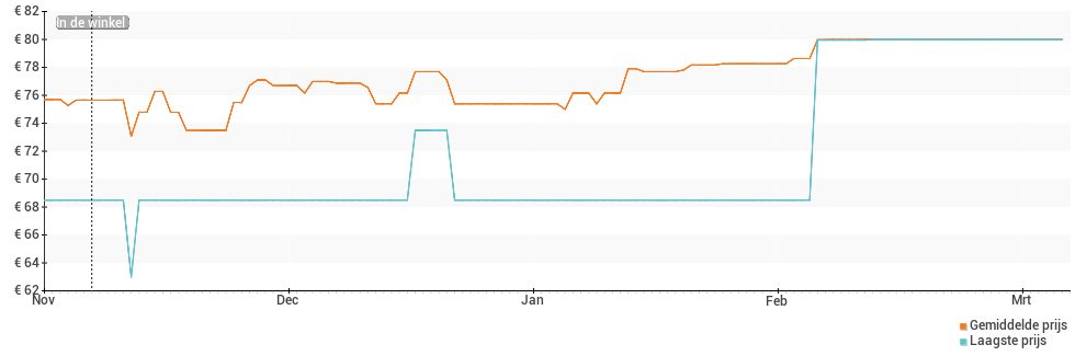 Prijsverloop van de Garmin vivofit 4