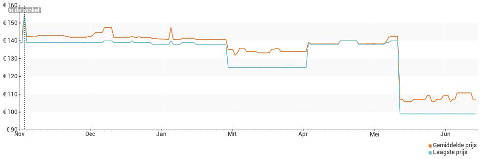 Prijsverloop van de Garmin vivosmart 4