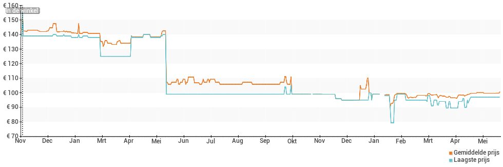 Prijsverloop van de Garmin vivosmart 4