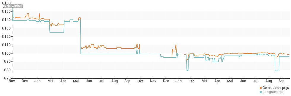 Prijsverloop van de Garmin vivosmart 4