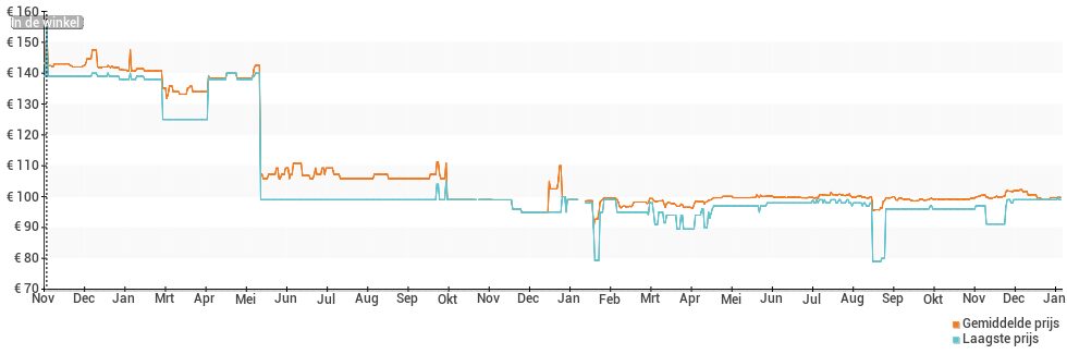 Prijsverloop van de Garmin vivosmart 4