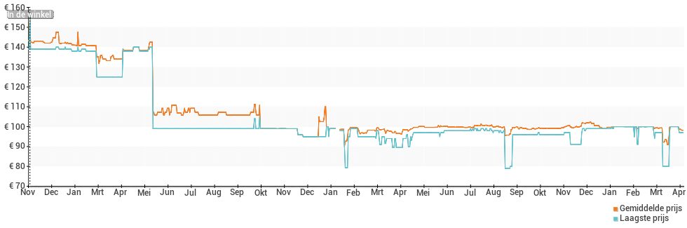 Prijsverloop van de Garmin vivosmart 4