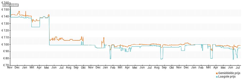 Prijsverloop van de Garmin vivosmart 4