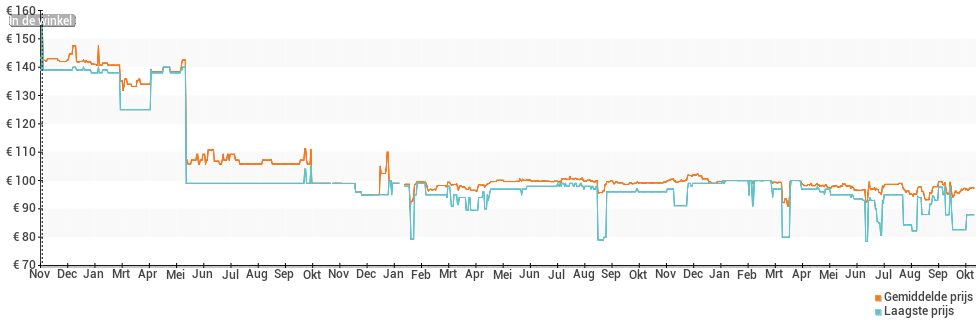 Prijsverloop van de Garmin vivosmart 4