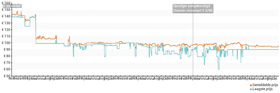 Prijsverloop van de Garmin vivosmart 4
