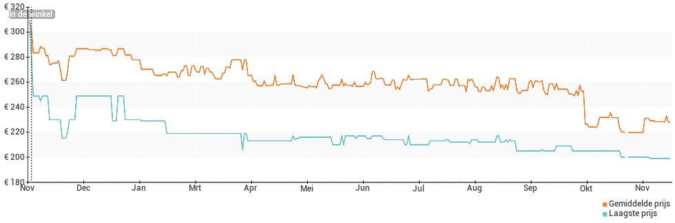 Prijsverloop van de Garmin vivoactive 3