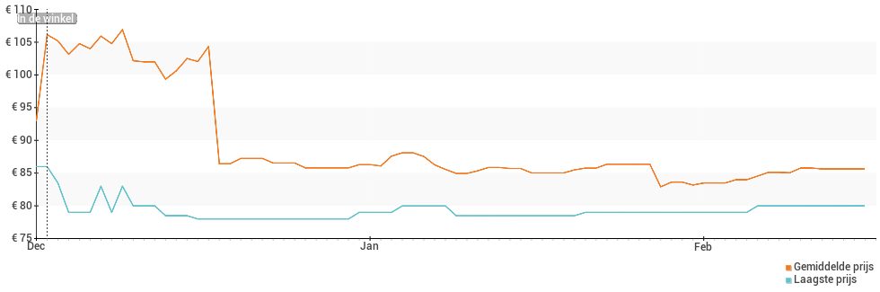 Prijsverloop van de encodeBrandPhoneNonUrl