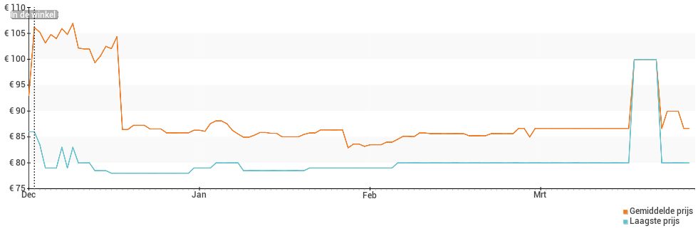 Prijsverloop van de Garmin vivosmart 3