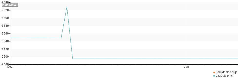Prijsverloop van de encodeBrandPhoneNonUrl