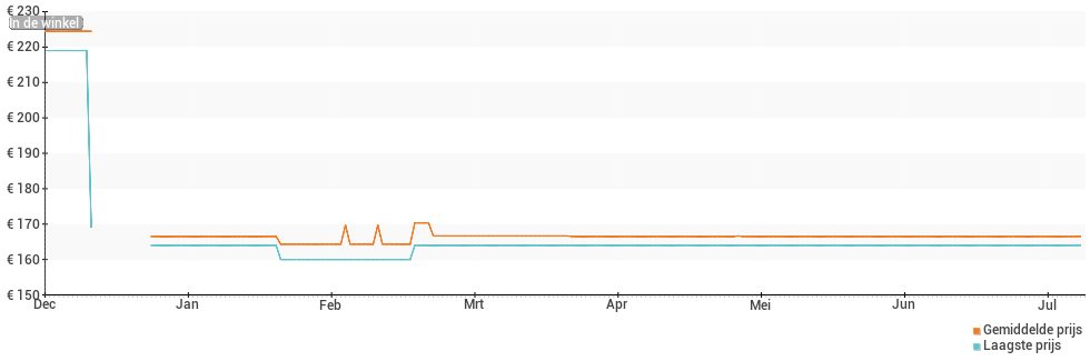 Prijsverloop van de Garmin vivoactive HR