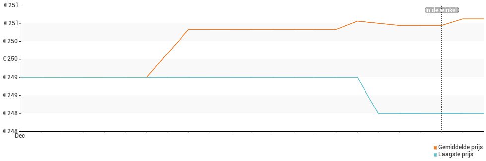 Prijsverloop van de encodeBrandPhoneNonUrl