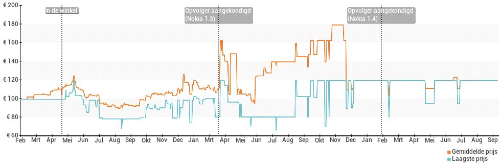 Prijsverloop van de Nokia 1 Plus