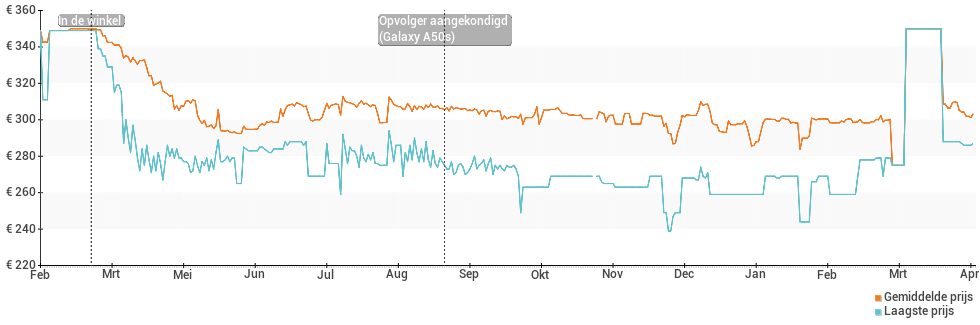 Prijsverloop van de Samsung Galaxy A50