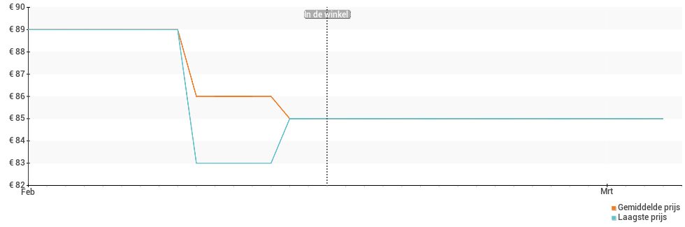 Prijsverloop van de Xiaomi Redmi Go
