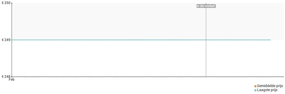 Prijsverloop van de encodeBrandPhoneNonUrl