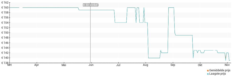 Prijsverloop van de Fitbit Versa Lite