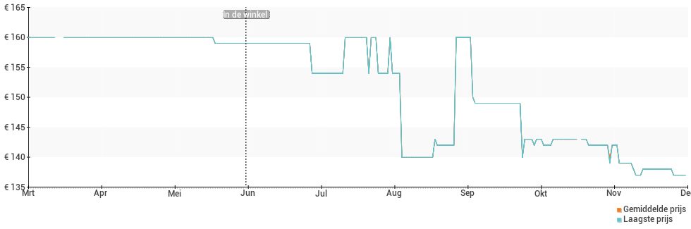 Prijsverloop van de Fitbit Versa Lite