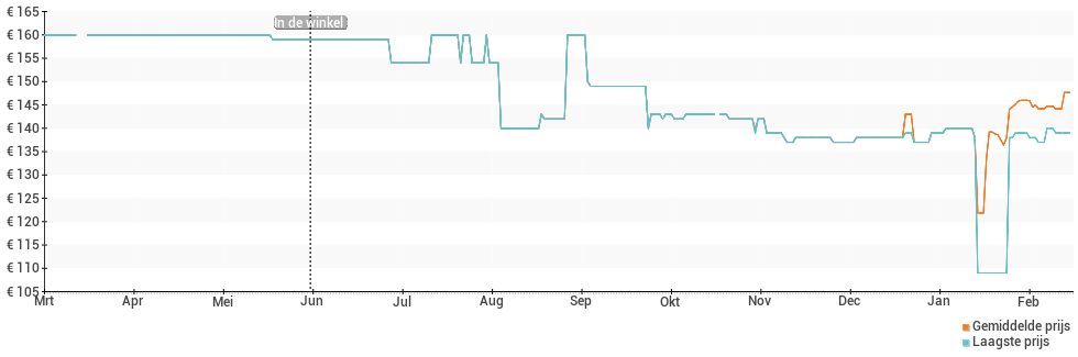 Prijsverloop van de Fitbit Versa Lite