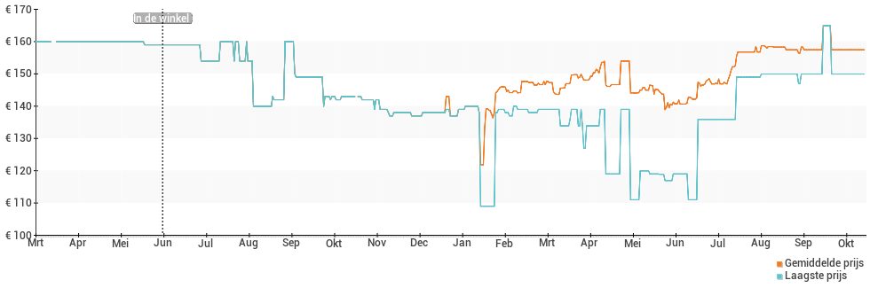 Prijsverloop van de Fitbit Versa Lite