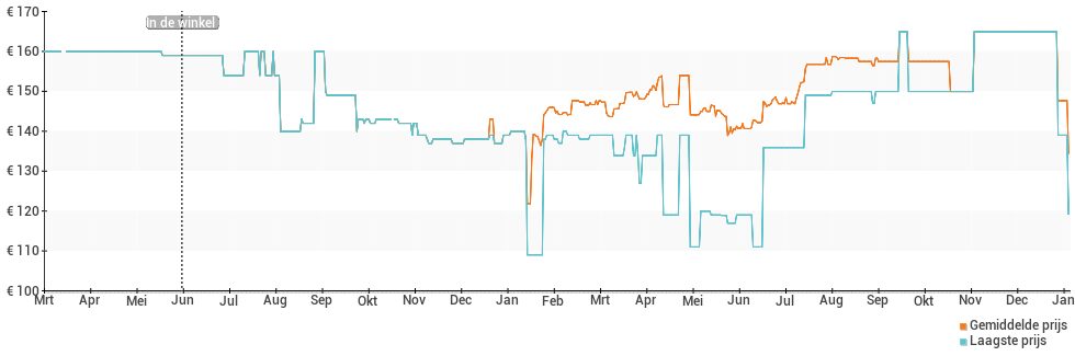 Prijsverloop van de Fitbit Versa Lite