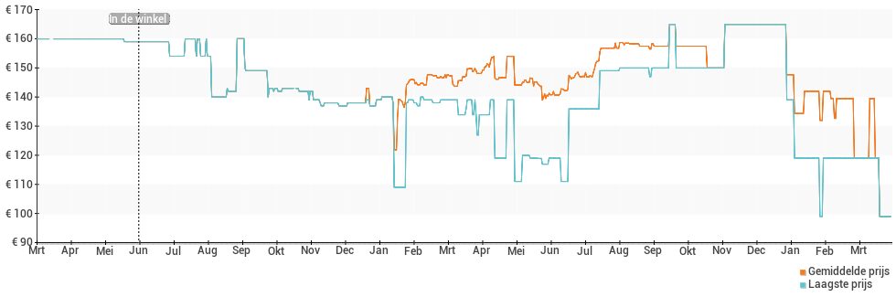 Prijsverloop van de Fitbit Versa Lite