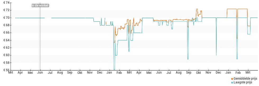 Prijsverloop van de Fitbit Inspire
