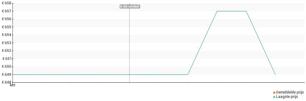 Prijsverloop van de encodeBrandPhoneNonUrl