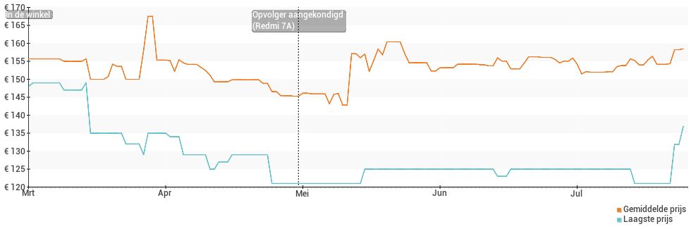 Prijsverloop van de Xiaomi Redmi 7