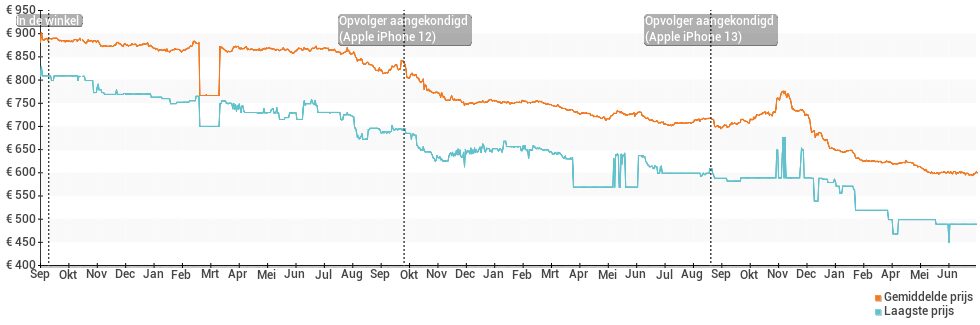 Prijsverloop van de Apple iPhone 11