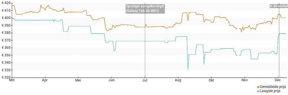 Prijsverloop van de Samsung Galaxy Tab S5e WiFi