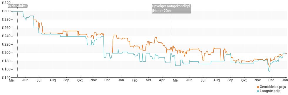 Prijsverloop van de Honor 20 Lite