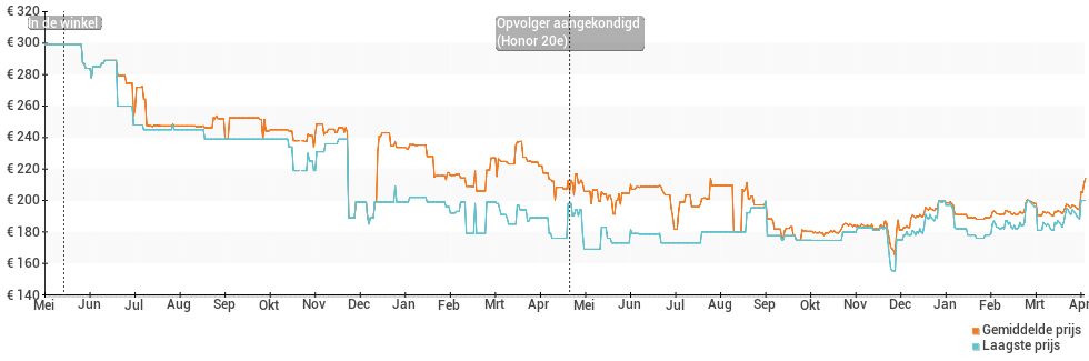 Prijsverloop van de Honor 20 Lite