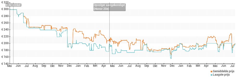 Prijsverloop van de Honor 20 Lite