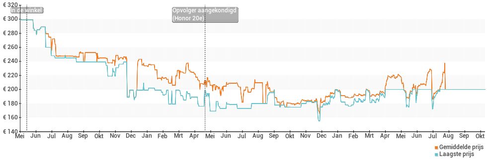Prijsverloop van de Honor 20 Lite