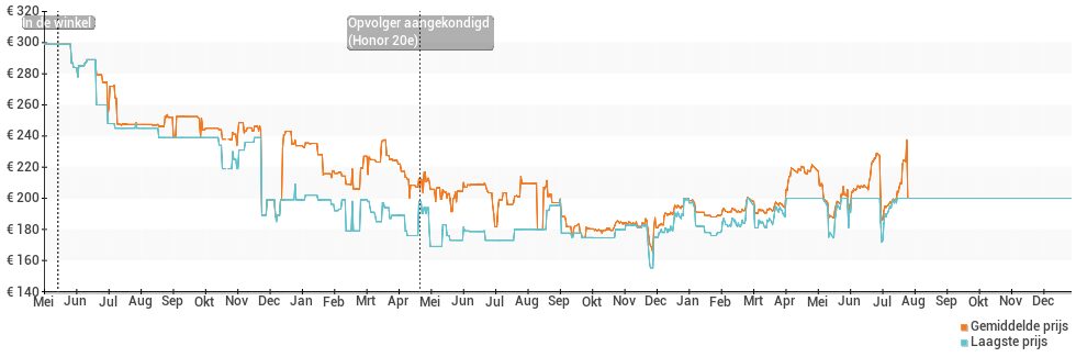 Prijsverloop van de Honor 20 Lite