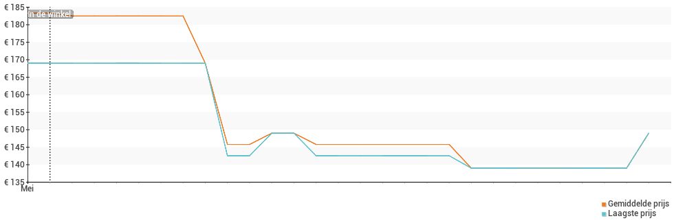 Prijsverloop van de Samsung Galaxy J2 (2018)