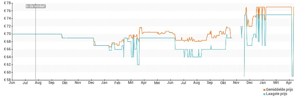 Prijsverloop van de Fitbit Ace 2
