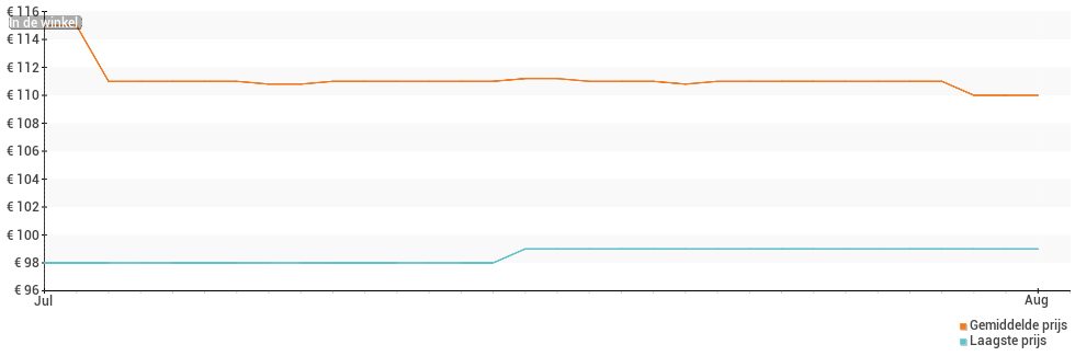 Prijsverloop van de Xiaomi Redmi 7A