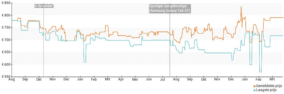 Prijsverloop van de Samsung Galaxy Tab S6