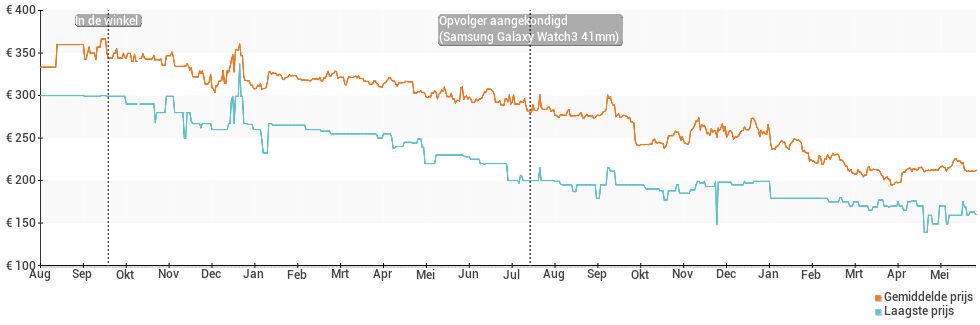 Prijsverloop van de Samsung Galaxy Watch Active2 40mm