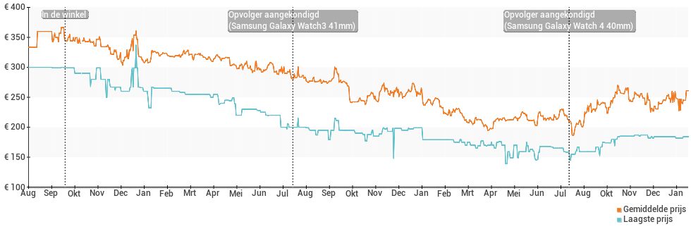 Prijsverloop van de Samsung Galaxy Watch Active2 40mm