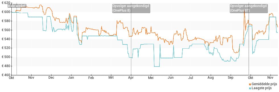 Prijsverloop van de OnePlus 7T