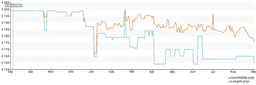 Prijsverloop van de Fitbit Versa 2