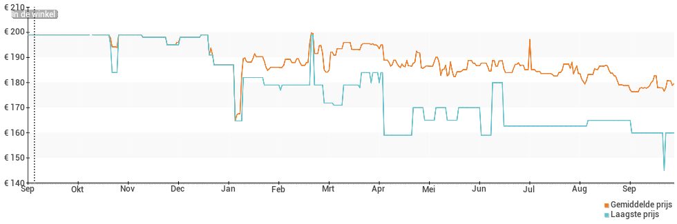 Prijsverloop van de Fitbit Versa 2