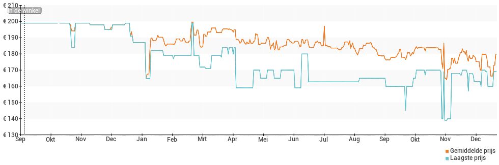 Prijsverloop van de Fitbit Versa 2