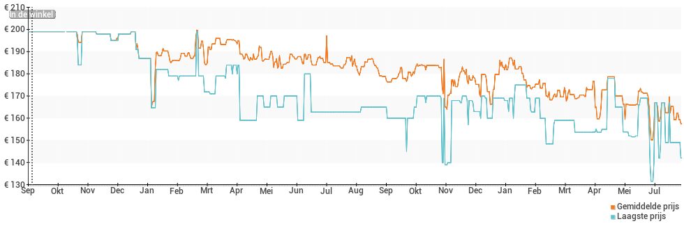 Prijsverloop van de Fitbit Versa 2