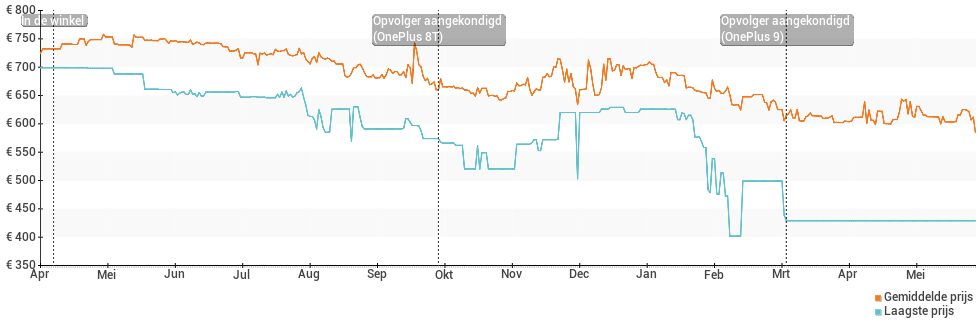 Prijsverloop van de OnePlus 8