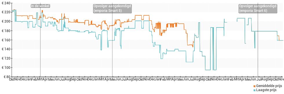 Prijsverloop van de emporia Smart 3