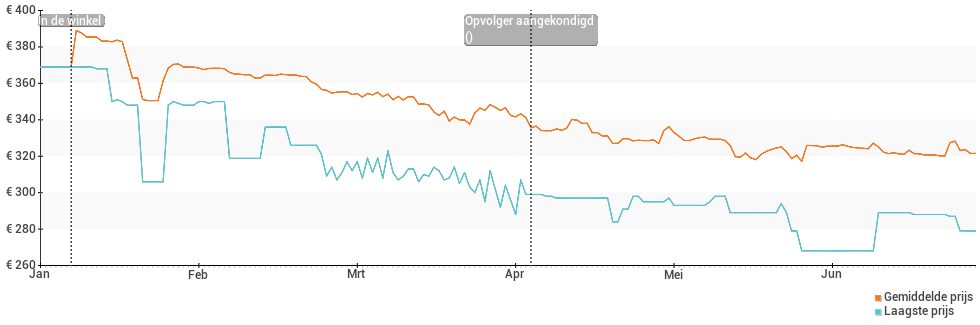 Prijsverloop van de Samsung Galaxy A51