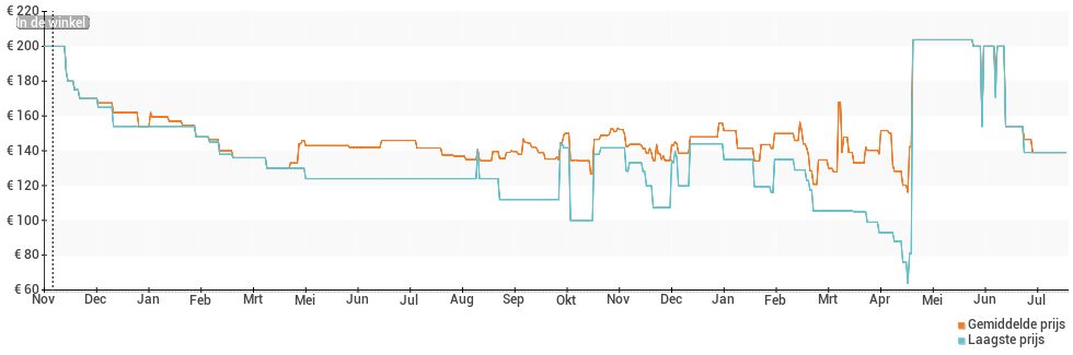 Prijsverloop van de Xiaomi Amazfit Nexo